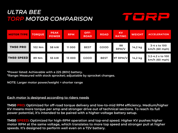 Moteur TORP TM50 Pro pour Sur-Ron Ultra Bee – Image 2